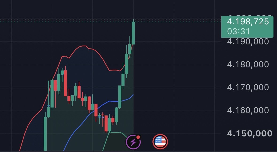 Vtrade_smart's tweet photo. Booom!! Closed in profit at 4199✅ It is not a DEJAVU , just another fantastic gold position by @Vtrade_smart taking profit in just an hour

$gold $xauusd $commodities https://t.co/qtHTyDQcuW
