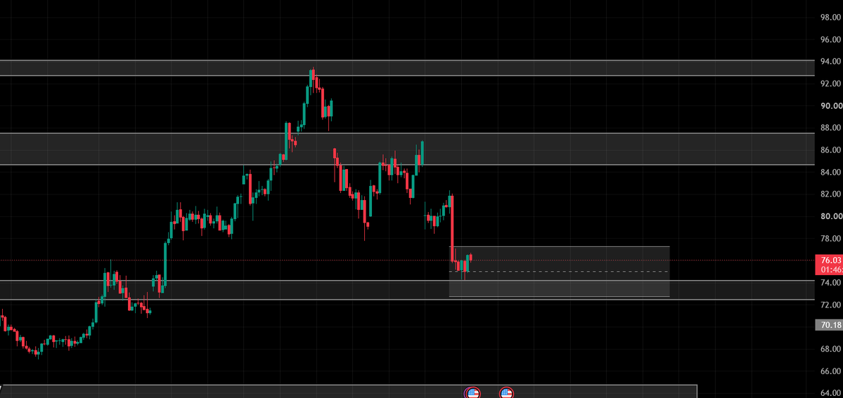 Vid_Crypto's tweet photo. CL {crude oil} update

Now it reaches at its weekly fib area support $72.75 - $77.25 and in 4hr candles are not bad or good its neutral.

Also there was important support at here. So I am expecting a bounce from here and there may be some news which trigger the bounce. https://t.co/e9p5ajwzOr