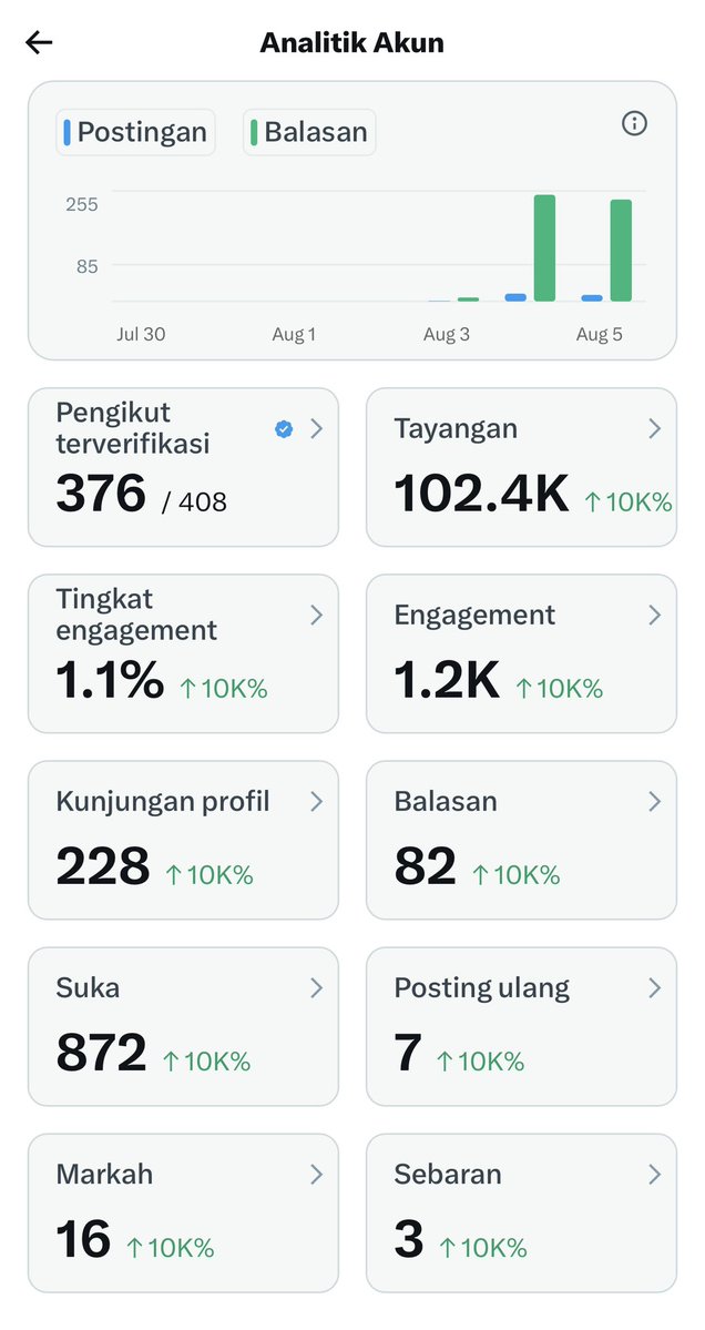 YoungPunditt's tweet photo. 26 jam jadi cenblu dapet 102k tayangan , butuh 4,9 lagi wkwk, semangatttt https://t.co/odznE9YiLH