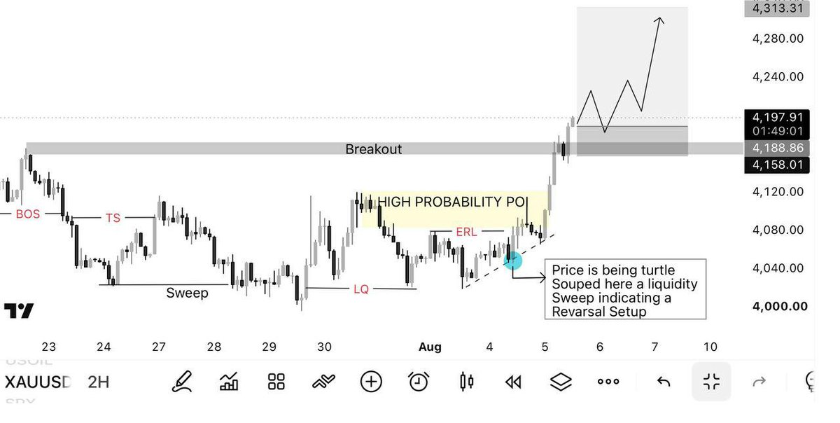 TECH_PIPS36's tweet photo. #XAUUSD 2H  Next Movement Update 

Price has successfully broken above the 4,188–4,195resistance zone and is holding above the breakout area

Bullish bias: Above 4,188
Next targets: 4,240 → 4,280 → 4,310
Retest zone: 4,185–4,195

Expected movement: Retest→ continuation higher https://t.co/XoqtEBedMg