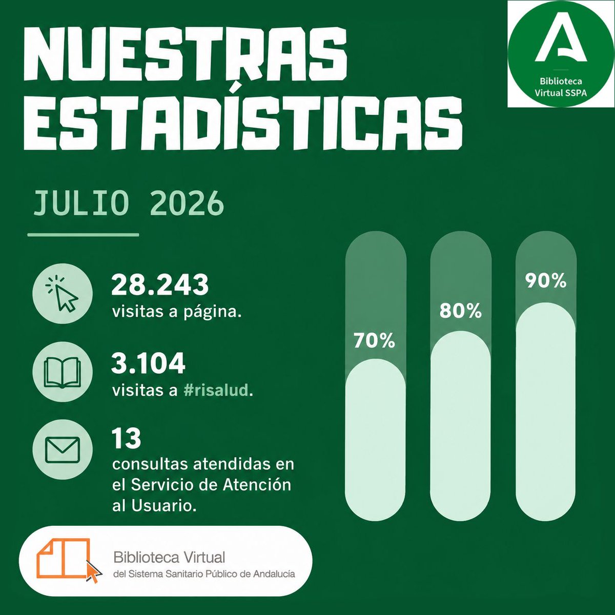 bvsspa's tweet photo. 📊 ESTADÍSTICAS | Datos de la #bvsspa Julio 2026:

🖱️ 28.243 visitas a página.
📚 3.104 visitas a #risalud.
📫 13 consultas atendidas en el Servicio de Atención al Usuario.

Siempre al servicio de nuestrxs usuarixs 💪

➕#Recursos: https://t.co/uu1lBMIqN0 https://t.co/z9RoEhE6CW