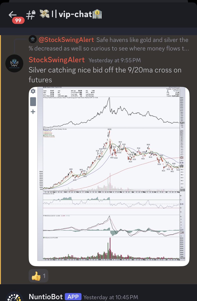 StockSwingAlert's tweet photo. $SLV #slv #silversurfer ๐โโ๏ธ๐๐โโ๏ธ
+4.85%
Money adds as usual for the #vipchat ๐๐๐๐ฅ๐๐๐๐ฅ๐ฐ on the 9/20ma cross https://t.co/wLCEHB4k2w