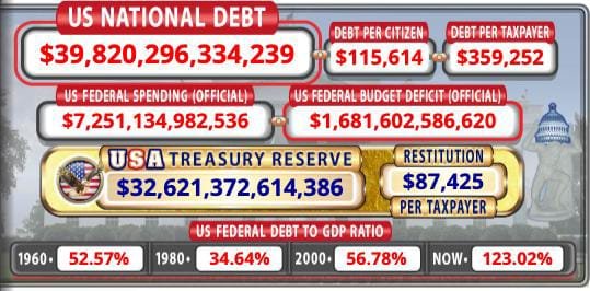 mominrizz's tweet photo. WARNING ⚠️

U.S Markets are about to crash. Economy is not looking good at all and clearly doesn't relate with the All time high S&P 500 is making. A big correction is due in US markets which will surely affect other financial markets as well including crypto.

Trump is just trying to make sure nothing negative come along in upcoming elections so faking it all. When Govt have these kinds of rising debt they try to increase taxes to keep debt in control 

#USA #USmarkets #Crypto #NationalDebt