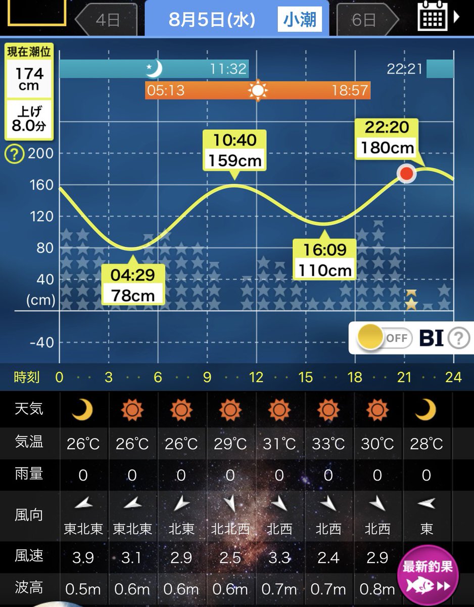 MA01100110's tweet photo. 本日の釣果

シオ 25cm(上げ止まりの10時40分ごろ)

カマス 4匹(午前4時から朝マズメの間)

台風の影響で、午前のみの釣りでした

おかげで、水が大量に余って、クーラーボックスが重かった

シオは、まさかのサイズダウン...

シイラは、見ませんでした

 #ショアジギ  #釣り  #和歌山  #中紀 https://t.co/cJ9phATKHx