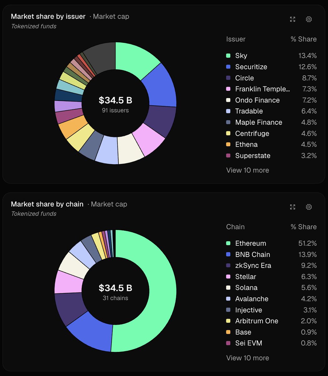 tokenterminal's tweet photo. The tokenized fund market has grown to $34.5B across 91 issuers and 31 chains.

No single issuer accounts for more than 13.4% of market cap, while Ethereum remains the largest settlement layer with 51.2% market share. https://t.co/1WSg8EHuOv