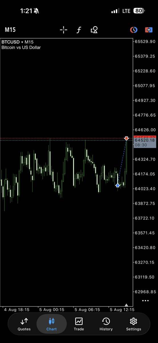 BanxFX_'s tweet photo. The first entry was rejected by the broker. 

The second entry, a QM, was market executed and it delivered. 

TP smashed. 

#btcusd https://t.co/WgP0qxxqp4