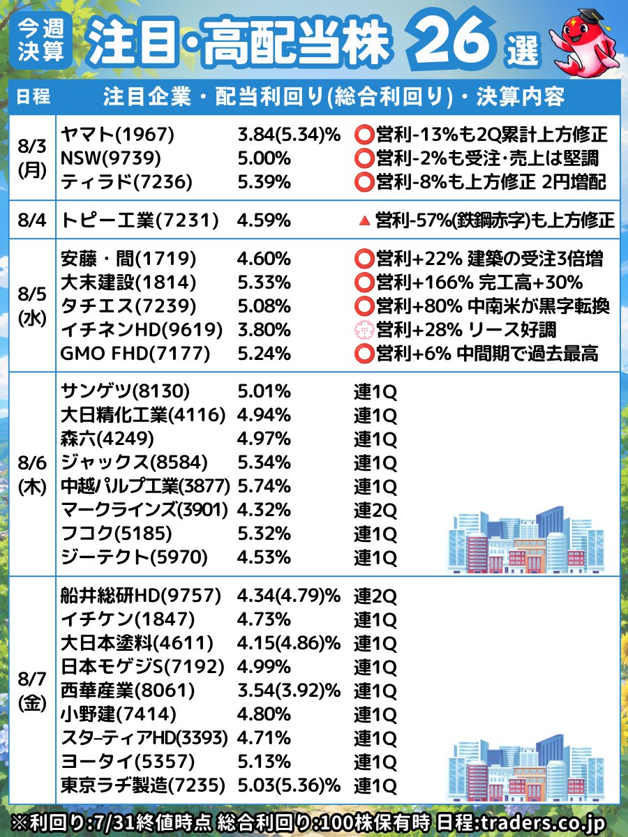 purazumakoi's tweet photo. 🎏8/5決算 注目高配当株🎏
注目5社が決算を発表📢

■寸評

🏗安藤・間(1719) 1Q決算
売上構成比65%の建築事業が受注高+203.0%・完成工事高+24.6%・営業利益+73.3%と全社を牽引し、売上高+12.4%・営業利益+22.3%📈
土木事業は完成工事高-10.5%と減益も受注高は+135.1%と好調で、通期は営利+1.1%の計画を据え置き✋️

🏗大末建設(1814) 1Q決算
受注高+36.1%・売上高+29.5%・繰越工事高+13.8%と全て伸び、営業利益は+165.7%と前年同期の2.7倍近くまで拡大📈
1Qの営業利益進捗率は早くも36.6%に達するも、通期は営利-12.6%の減益計画を据え置き✋️

🚗タチエス(7239) 1Q決算
中南米セグメントが営業損失10億51百万円から営業利益4億80百万円へ黒字転換し、全社の営業利益+79.9%を牽引📈
日本は中東情勢による市況影響で-36.1%、アジアは前期の中国事業再編効果の剥落で-28.3%と地域ごとに明暗✋️

🚙イチネンHD(9619) 1Q決算
肥料3社(太陽肥料・イチネンMAC・エムシー・ファーティコム)の新規連結で売上高+10.0%・営業利益+28.0%📈
純利益+203.0%は負ののれん発生益4,720百万円の一時計上が主因で実力ではなく、通期は営利+12.0%へ上方修正📈

💹GMO FHD(7177) 2Q決算
証券・FX事業がCFD収益の高水準維持と金融収益の伸長で営業利益+23.8%と伸び、中間期として過去最高業績を更新📈
暗号資産事業は市場低迷で営業利益-64.5%と落ち込むも、全体では営業利益+5.9%を確保✋️

━━━━━━━━━━━━━━━━━━━
🏗安藤・間(1719)さんの1Q決算
━━━━━━━━━━━━━━━━━━━
売上高は前年比+12.4%、営業利益は前年比+22.3%と増収増益の決算📢

■業績(1Q)
・売上高：105,044百万円(前年比+12.4%)
・営業利益：6,484百万円(前年比+22.3%)
・経常利益：6,336百万円(前年比+41.7%)
・四半期純利益：4,237百万円(前年比+34.9%)

営業利益・経常利益・純利益とも前年から大きく伸びています📈

売上構成比65%の建築事業は受注高110,300百万円(前年比+203.0%)・完成工事高68,000百万円(前年比+24.6%)・営業利益6,400百万円(前年比+73.3%)と好調です📈

受注高が前年の3倍以上に急拡大しており、完成工事高・営業利益ともに全社の伸びを牽引しています📈

一方で売上構成比27%の土木事業は受注高23,600百万円(前年比+135.1%)と大きく伸びていますが、完成工事高は28,700百万円(前年比-10.5%)・営業利益1,900百万円(前年比-47.7%)と減益でした📉

完成工事高の減少は工事の進捗タイミングによるもので、受注高そのものは伸びているため先行指標としては問題視しにくい状況です✋️

■配当予想
・配当予想は据え置き(年間84円、2Q末42円・期末42円、期初公表から修正なし)
・新規で自社株買いの発表はなし

■通期業績予想(据え置き)
・売上高：490,000百万円(前年比+11.5%)
・営業利益：34,000百万円(前年比+1.1%)
・経常利益：33,600百万円(前年比+1.0%)
・純利益：22,200百万円(前年比-25.4%)

営業利益+1.1%の増益計画を据え置き✋️

1Qの営業利益進捗率は19.1%で、前期の1Q進捗率15.8%を+3.3pt上回っています👏

🎏総評まとめ
売上高+12.4%・営業利益+22.3%と、増収増益がしっかり出た1Qでした👏

建築事業の受注高が前年の3倍以上に急拡大しており、完成工事高・営業利益ともに全社の伸びを牽引しています👏

土木事業は完成工事高が-10.5%と減益要因になっていますが、受注高は+135.1%と大きく伸びているため、工事の進捗タイミングによる一時的な数字と見てよさそうです✋️

進捗率も前期の15.8%から19.1%へ+3.3pt改善しており、通期計画に対する滑り出しは前年より良好です👏

土木事業の受注高急増が今後どのタイミングで完成工事高として顕在化してくるかが、通期の上振れ余地を測るポイントになりますね🎏💭

━━━━━━━━━━━━━━━━━━━
🏗大末建設(1814)さんの1Q決算
━━━━━━━━━━━━━━━━━━━
売上高は前年比+29.5%、営業利益は前年比+165.7%と大幅増収増益の決算📢

■業績(1Q)
・受注高：52,365百万円(前年比+36.1%)
・売上高：27,787百万円(前年比+29.5%)
・繰越工事高：204,722百万円(前年度末比+13.8%)
・営業利益：2,104百万円(前年比+165.7%)
・経常利益：2,101百万円(前年比+161.9%)
・四半期純利益：1,431百万円(前年比+188.2%)

営業利益は前年同期の2.7倍近くまで拡大しました📈

受注高も前年同期比+36.1%と大きく伸びており、繰越工事高は前年度末比+13.8%まで積み上がっています📈

会社は中長期経営計画「Road to 100th anniversary〜飛躍への挑戦〜」(24年度〜30年度)の目標達成を目指して営業活動を展開しています🏢💭

■配当予想
・配当予想は据え置き(年間186円、2Q末93円・期末93円、期初公表から修正なし)
・新規で自社株買いの発表はなし

■通期業績予想(据え置き)
・売上高：98,400百万円(前年比-6.8%)
・営業利益：5,750百万円(前年比-12.6%)
・経常利益：5,650百万円(前年比-14.5%)
・純利益：3,860百万円(前年比+1.6%)

営業利益-12.6%の減益計画を据え置き✋️

1Qの営業利益進捗率は36.6%で、前期の1Q進捗率12.0%から+24.6pt大きく上回っています📈

会社は2Q累計・通期とも26年5月12日公表の予想から変更はないとしています✋️

🎏総評まとめ
受注高・売上高・利益のいずれも大きく伸び、営業利益は前年同期の2.7倍近くまで拡大した1Qでした👏

進捗率は36.6%まで到達しており、通期計画が営業利益-12.6%の減益計画のままであることとの間に大きなギャップが生まれています✋️

繰越工事高も前年度末比+13.8%と積み上がっており、単発の要因だけでなく手持ち工事の厚みも増しています👏

会社は通期予想を据え置いていますが、この1Qのペースが続けば計画に対する上振れ余地は大きいと見てよさそうです👏

進捗ペースと会社の保守的な通期計画のどちらが実態に近いか、2Q以降の推移で見極めたいところですね🎏💭

━━━━━━━━━━━━━━━━━━━
🚗タチエス(7239)さんの1Q決算
━━━━━━━━━━━━━━━━━━━
売上高は前年比+4.2%、営業利益は前年比+79.9%と大幅増益の決算📢

■業績(1Q)
・売上高：66,618百万円(前年比+4.2%)
・営業利益：2,014百万円(前年比+79.9%)
・経常利益：2,601百万円(前年比+146.6%)
・四半期純利益：1,472百万円(前年同期は19百万円)

営業利益・経常利益・純利益とも大幅な伸びを見せています📈

中南米のパフォーマンス改善と全社で取り組む収益改善効果が増益の主因です✋️

売上構成比37%の中南米は売上高24,661百万円(前年比-7.3%)と減収ながら、営業利益は480百万円(前年同期は営業損失1,051百万円)と大幅な黒字転換を果たしました📈

これが全社増益の主因で、経常利益・純利益の増加要因としても中南米の収益改善効果と為替差益が挙げられています📈

一方で日本は売上高24,101百万円(前年比-3.2%)・営業利益467百万円(前年比-36.1%)と減益でした📉

中東情勢による市況影響が理由です✋️

アジアは売上高4,879百万円(前年比+40.5%)と大きく伸びましたが、営業利益は1,001百万円(前年比-28.3%)と減益でした📉

前期に実施した中国事業再編の効果が剥落した影響です✋️

北米は売上高12,974百万円(前年比+44.5%)とシート販売が堅調でしたが、営業損失65百万円(前年同期は営業利益10百万円)に転落しています📉

■連結範囲の変更
26年4月〜6月期にTACHI-S Engineering U.S.A.,Inc.を連結除外📢

■配当予想
・配当予想は据え置き(年間115円、2Q末57.5円・期末57.5円、期初公表から修正なし)
・新規で自社株買いの発表はなし

■通期業績予想(据え置き)
・売上高：270,000百万円(前年比+0.4%)
・営業利益：12,000百万円(前年比+3.4%)
・経常利益：13,000百万円(前年比-5.9%)
・純利益：8,600百万円(前年比-7.5%)

営業利益+3.4%の増益計画を据え置き✋️

1Qの営業利益進捗率は16.8%で、前期の1Q進捗率9.6%を+7.1pt上回っています📈

🎏総評まとめ
営業利益+79.9%・経常利益+146.6%と、大幅な増益が出た1Qでした👏

増益の中身は中南米の損失からの黒字転換に集中しており、日本・アジア・北米はそれぞれ減益または損失という結果です✋️

中南米のパフォーマンス改善が一過性なのか構造的な収益力の向上なのかは、次の四半期以降の推移で見極める必要がありますね🎏💭

日本は中東情勢の影響、アジアは前期の中国事業再編効果の剥落と、地域ごとの減益理由がはっきりしているのは判断材料として悪くありません👏

進捗率も前期の9.6%から16.8%へ改善しており、通期の営業利益+3.4%計画に対しては滑り出しは良好ですね👏

━━━━━━━━━━━━━━━━━━━
🚙イチネンHD(9619)さんの1Q決算
━━━━━━━━━━━━━━━━━━━
売上高は前年比+10.0%、営業利益は前年比+28.0%と増収増益、純利益は前年の3倍超の決算📢

■業績(1Q)
・売上高：45,262百万円(前年比+10.0%)
・営業利益：4,159百万円(前年比+28.0%)
・経常利益：4,281百万円(前年比+30.0%)
・四半期純利益：7,486百万円(前年比+203.0%)

営業利益・経常利益は着実な増益ですが、純利益の急増には注意が必要です✋️

純利益急増の主因は、太陽肥料・イチネンMAC・エムシー・ファーティコムの株式取得(子会社化)に伴い特別利益として計上した負ののれん発生益4,720百万円です📢

これは一時的な会計上の利益で、事業の実力を示す数字ではありません✋️

この特別利益を除いた税引後利益は概算で30億円弱で、前年同期の2,470百万円からは実質的な増益にとどまります✋️

営業利益+28.0%・経常利益+30.0%は特別利益を含まない本業ベースの伸びで、新規連結した肥料3社の業績が寄与しています📈

■M&A(新規連結)
26年4月〜6月期に太陽肥料株式会社・株式会社イチネンMAC(子会社2社含む)・エムシー・ファーティコム株式会社(子会社2社含む)の計7社を新規連結📢

アグリソリューション事業セグメントの資産は、この連結により前連結会計年度末比38,317百万円増加しています🏢💭

■配当予想
・配当予想は据え置き(年間90円、2Q末45円・期末45円、期初公表から修正なし)
・新規で自社株買いの発表はなし

■2Q累計業績予想(修正)
・売上高：92,147百万円※前回予想86,800百万円から+5,347百万円(+6.2%)
・営業利益：5,453百万円※前回予想6,026百万円から-572百万円(-9.5%)
・経常利益：5,136百万円※前回予想5,788百万円から-651百万円(-11.3%)
・中間純利益：7,994百万円※前回予想3,698百万円から+4,296百万円(+116.2%)

2Q累計の営業利益・経常利益は肥料事業の季節要因により当初予想を下回る見通しに修正されました📉

一方で中間純利益は負ののれん発生益の影響で、当初予想を上回る見通しです📈

■通期業績予想(上方修正)
・売上高：205,071百万円(前年比+26.4%)※前回予想173,000百万円から+32,071百万円(+18.5%)
・営業利益：12,235百万円(前年比+12.0%)※前回予想11,500百万円から+735百万円(+6.4%)
・経常利益：11,342百万円(前年比+3.1%)※前回予想10,780百万円から+562百万円(+5.2%)
・純利益：11,903百万円(前年比+55.5%)※前回予想6,910百万円から+4,993百万円(+72.3%)

修正の理由は、肥料3社の株式取得に伴う業績反映と負ののれん発生益の計上です🏢💭

1Qの営業利益進捗率は34.0%で、前期の1Q進捗率29.8%を+4.2pt上回っています👏

■組織改編・役員異動
26年8月5日の取締役会で組織改編および役員・幹部社員の異動、連結子会社の役員異動を決議📢

🎏総評まとめ
売上高+10.0%・営業利益+28.0%と着実な増益を確保した1Qでしたが、純利益+203.0%という数字はそのまま受け取れません✋️

主因は肥料3社の子会社化に伴う負ののれん発生益4,720百万円という一時的な特別利益で、これを除いた実質的な利益の伸びは前年同期からの増益にとどまります✋️

一方で営業利益+28.0%・経常利益+30.0%は特別利益を含まない本業ベースの数字で、新規連結した肥料事業の寄与を含めても着実な伸びです👏

2Q累計の業績予想は肥料事業の季節要因で営業利益・経常利益がやや下方修正されており、アグリソリューション事業の季節性を織り込んだ計画になっています✋️

進捗率は前期の29.8%から34.0%へ改善しており、本業の伸びそのものは順調に見えますね👏

新規連結した肥料3社の業績が通期でどう寄与するか、負ののれん益を除いた実質利益の推移を次の四半期以降で確認したいところですね🎏💭

━━━━━━━━━━━━━━━━━━━
💹GMO FHD(7177)さんの2Q決算(中間期)
━━━━━━━━━━━━━━━━━━━
営業収益は前年比+9.9%、営業利益は前年比+5.9%と増収増益、中間期として過去最高業績の決算📢

■業績(2Q累計)
・営業収益：29,544百万円(前年比+9.9%)
・純営業収益：27,095百万円(前年比+8.3%)
・営業利益：10,350百万円(前年比+5.9%)
・経常利益：10,261百万円(前年比+13.3%)
・中間純利益：6,524百万円(前年比+5.0%)

中間連結会計期間として過去最高業績を更新しました👏

証券・FX事業は営業利益10,416百万円(前年比+23.8%)と好調です📈

外国為替市場のボラティリティ低下で店頭FXは減収でしたが、CFD収益は1Qの過去最高水準からは減少しつつも高水準を維持し、全体業績に寄与しています📈

金利上昇を背景とした預託金運用収益の伸長に加え、信用取引収益も堅調に推移し、金融収益は増収でした📈

一方で暗号資産事業は営業利益574百万円(前年比-64.5%)と大きく落ち込みました📉

暗号資産市場の低迷を受けた減収減益です📉

■M&A(新規連結)
26年3月27日付でLASHIC少額短期保険株式会社(現:GMO少額短期保険株式会社)を子会社化📢

「インターネット総合金融グループ」の実現に向けた保険分野への参入で、生命保険と損害保険の兼営が可能な少額短期保険事業の基盤を構築する狙いです🏢💭

■株主還元
・年間配当：予想据え置き(年間57円04銭)
・四半期ごとの継続的・安定的な配当を基本方針とし、配当性向65%以上・DOE(連結株主資本配当率)10%を下限指標とする
・26年7月27日付で配当予想を修正(増配)済み、本日の修正はなし

■通期業績予想
証券・FX事業及び暗号資産事業は経済情勢や市況環境の影響を強く受けるため、通期の連結業績予想は開示していません✋️

その代わりFX取引高・株式委託売買代金・CFD売買代金・暗号資産売買代金・顧客口座数等の営業指標や営業収益を月次で開示する方針です🏢💭

🎏総評まとめ
証券・FX事業と暗号資産事業の明暗がはっきり分かれた2Qでしたが、全体では中間期として過去最高業績を更新しました👏

証券・FX事業はCFD収益の高水準維持と金融収益の伸長で営業利益+23.8%と着実に成長しており、業績全体を支える力強さが出ていますね👏

暗号資産事業は市場低迷の影響で営業利益-64.5%と大きく落ち込みましたが、証券・FX事業がその減少分を吸収する形で全体としては増益を確保しています✋️

配当は配当性向65%以上・DOE10%を下限とする方針を掲げており、26年7月27日付で既に増配修正を済ませています👏

暗号資産市場の回復タイミングと、証券・FX事業の高水準がどこまで持続するかが、下期の業績を左右するポイントになりますね🎏💭