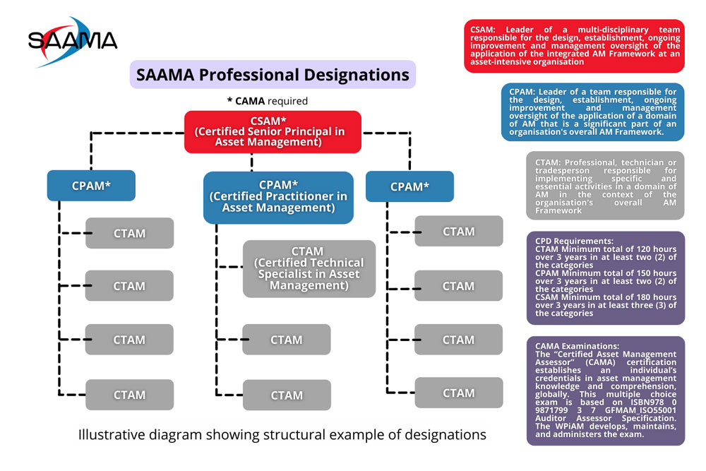 SAAMA_NPC's tweet photo. Enhance your professional credibility with SAAMA’s asset management designations.
Learn more and apply here: https://t.co/rI0mjjMeuO
#AssetManagement #ProfessionalDevelopment #SAAMA #Certification https://t.co/0S3M1HSkFe