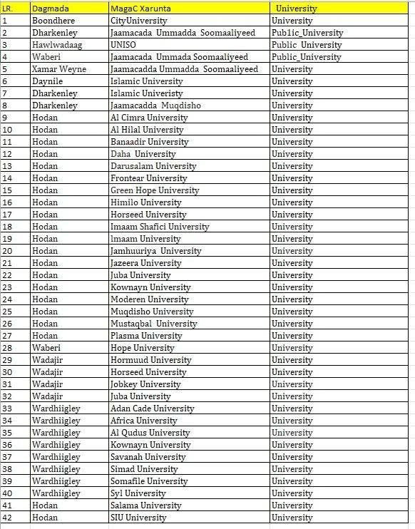 AbdiwahabSheik7's tweet photo. Below cartels are not dropping missiles, they are killing the country  from within.

You don't need bombs to destroy a nation, just bankrupt its education system with glorified canteen universities.

Hodan distric in Mogadishu has 21 Universities that don’t even meet Kenyan primary school standards. 

A degree factory isn’t an education.
It's a coffin for Somali youth,s future.

These cartels are robbing blind. The sooner government dismantle these cartels the better Wake up Somalis.