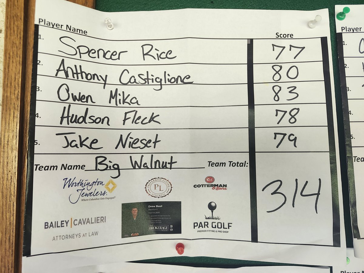 EaglesGolfBW's tweet photo. Varsity starts the year off with a 314 at the @TWHSBoysGolf Invitational @ Delaware Golf.  Despite some big numbers on the scorecards, boys battled to a decent score.  Another chance to compete today in our first OCC at Apple Valley! https://t.co/DszVJQb2dH
