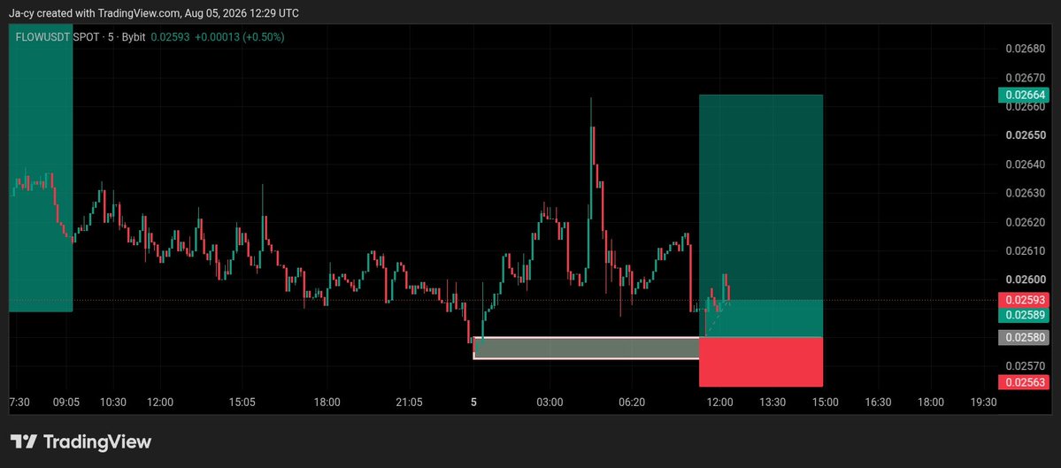 Aircrypto_1's tweet photo. $flow setup 
Sniper entry https://t.co/WNTQxD1dmQ