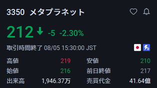 tomorotenn's tweet photo. 一度だけ言っておく。
必ず 8月7日までに買ってください。

🏅メタプラネット（3350）
現値：212円
予測最高値：356円。

まだ“ボロ株”だと思ってる人、多い。
でもこういう銘柄は、
空気が変わった瞬間に一気に飛ぶ。

本当に化ける銘���は、
みんながまだ静かなうちに仕込む。 https://t.co/n6eXlmYqzx