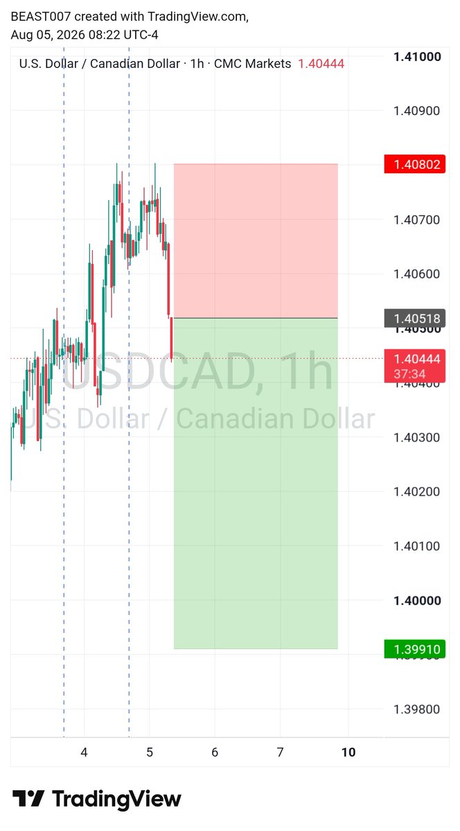 israelcmb's tweet photo. USDCAD Trade idea 💡 https://t.co/HJSVVTmjOU