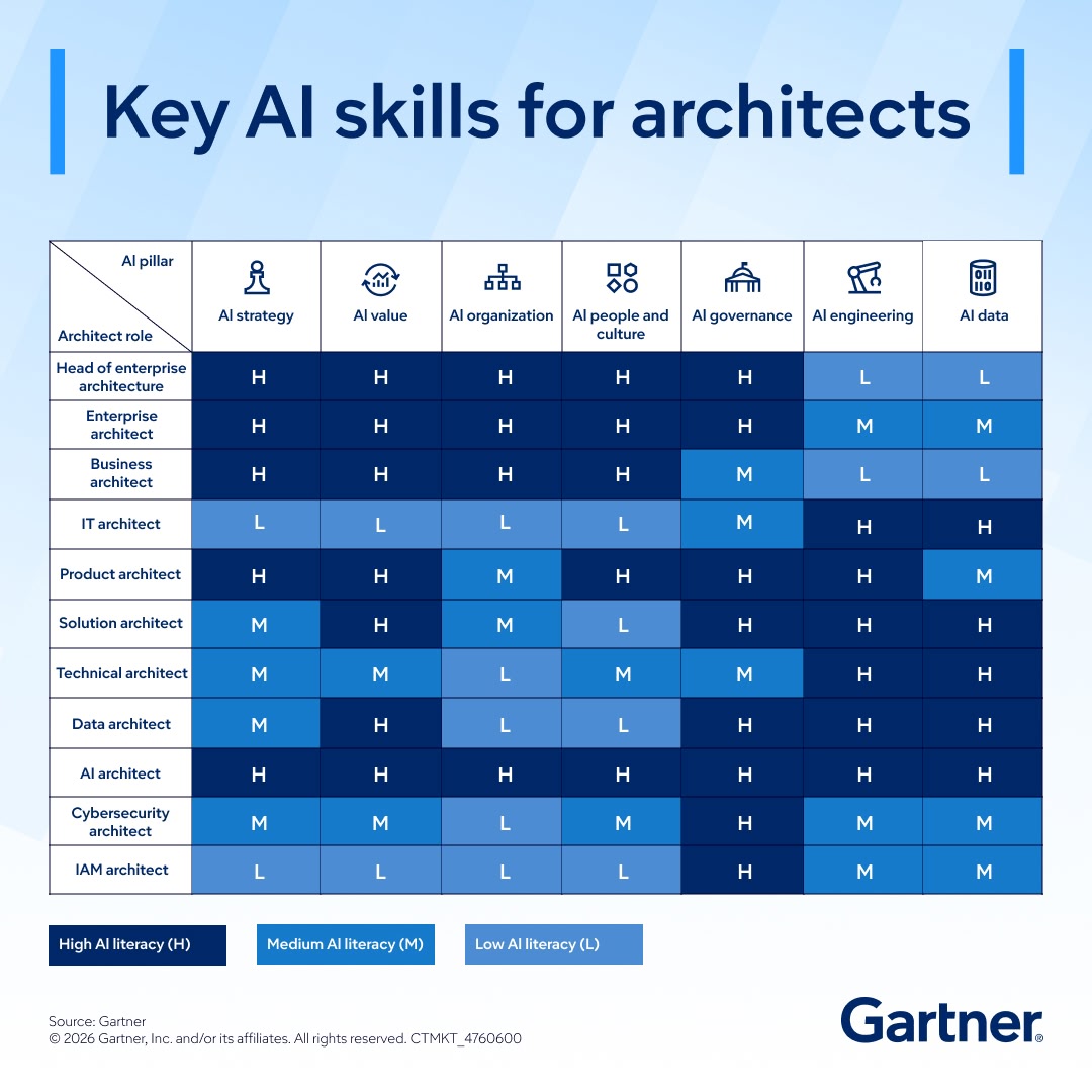 Gartner_inc's tweet photo. The future of EA is AI-augmented. See how top leaders are leveraging AI to accelerate delivery, improve outcomes, and stay relevant to stakeholders—inside and outside the business: https://t.co/s1YTyXs9Tr

Watch this on-demand webinar  ⬆️ https://t.co/aYZPbsL0Vn
