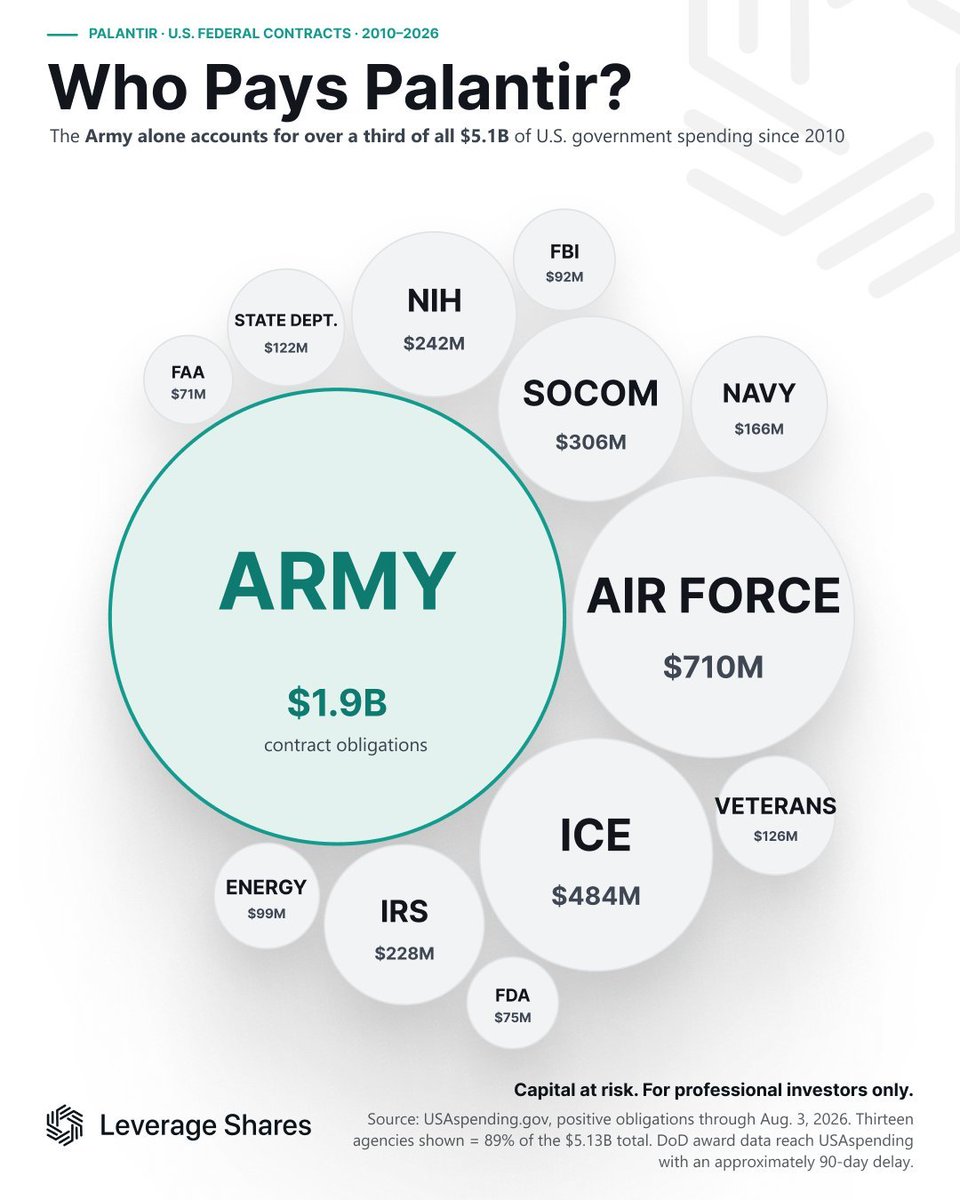 StockMKTNewz's tweet photo. THE US ARMY ALONE ACCOUNTS FOR OVER A THIRD OF EVERYTHING PALANTIR HAS BILLED THE GOVERNMENT SINCE 2010

Palantir $PLTR has received $5.1B in total US federal contract obligations since 2010 ... here are the 🇺🇸 agencies Palantir works the closest with

Army: $1.9B
Air Force: $710M
ICE: $484M
SOCOM: $306M
IRS: $228M
NIH: $242M
Navy: $166M
Veterans Affairs: $126M
State Department: $122M
FDA: $75M
FAA: $71M
Energy: $99M
FBI: $92M