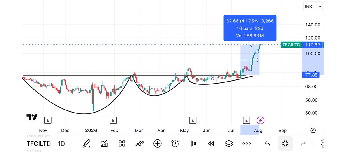 pearlupt's tweet photo. TFCI - 40% Up From our Levels  in just 1 month🔥🔥🔥 https://t.co/SHFWyySKxR