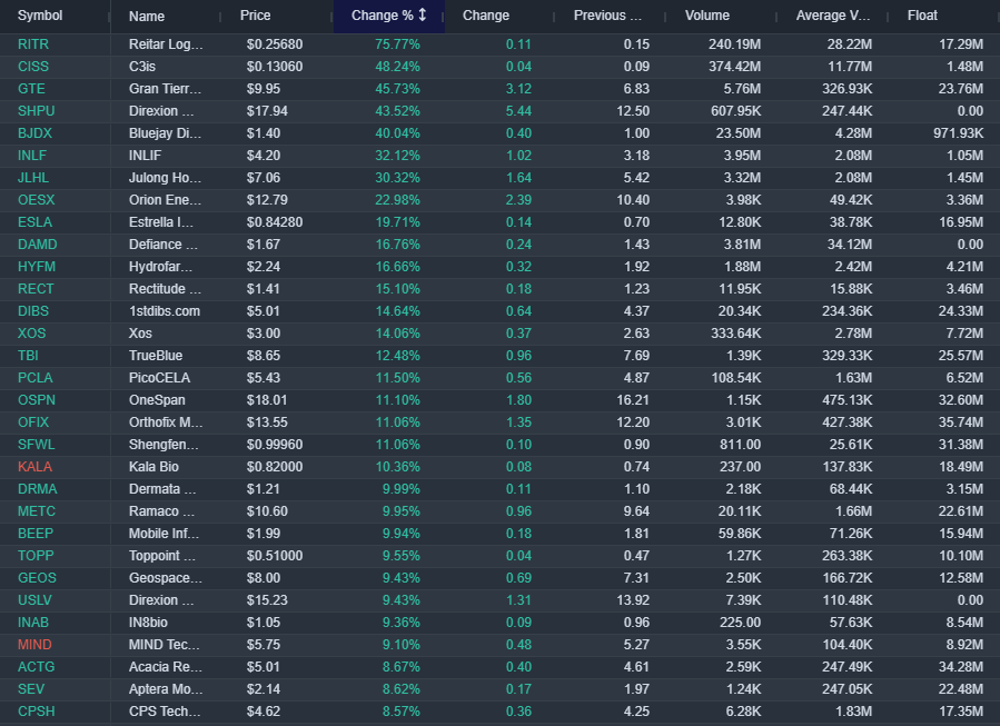 bullishbrs's tweet photo. WATCHLIST Aug 5 2026
Benzinga PreMarket Gainers (% change and volume)

$XYT
$HYFM
$INFL
$SHOP
$MSTX
$SOXS
$BJDX
$JLHL
$GTE
$DFNS
$KTUP
$SPCX

Read our Benzinga Review here: https://t.co/DbZGLBN9ND https://t.co/MaJHrWI2fL