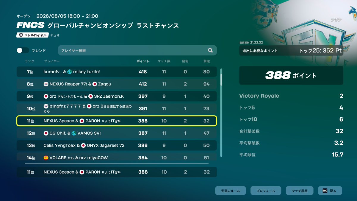RyoIT_'s tweet photo. SCQ予選突破！🐡#PRNWIN
決勝頑張る🔥 https://t.co/bixC5MOhFX