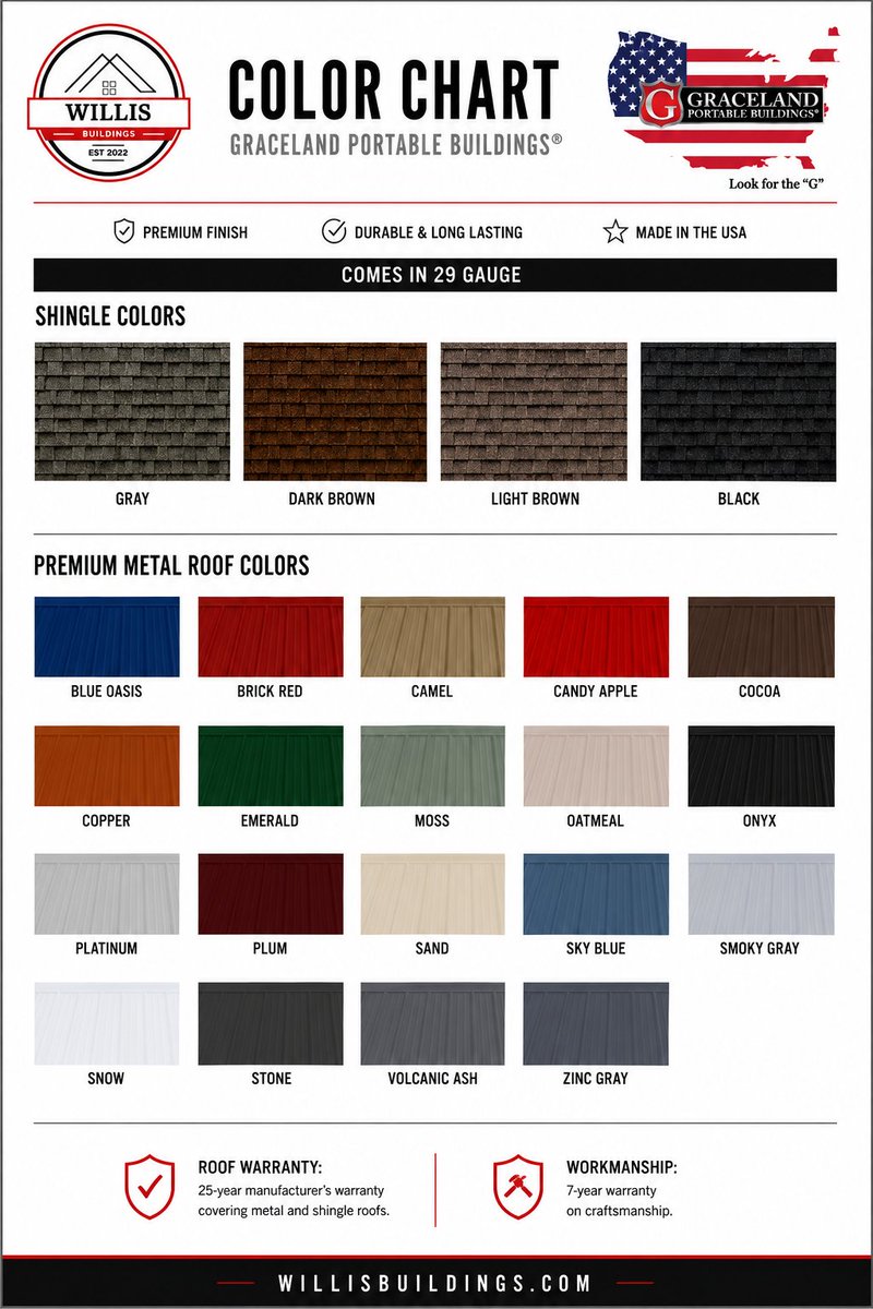 WillisBuildings's tweet photo. The details make the difference.
Customize your Graceland Portable Building with a wide selection of metal roof colors or classic shingle options to match your home, farm, or business.
✔️18 Metal Roof Colors
✔️4 Shingle Colors
✔️25-Year Roof Warranty
✔️7-Year Workmanship Warranty
✔️Built your way.
Explore your options at https://t.co/4UpRucdZRx or stop by one of our locations across Georgia & Florida.
#WillisBuildings #GracelandPortableBuildings #storage #georgia #florida