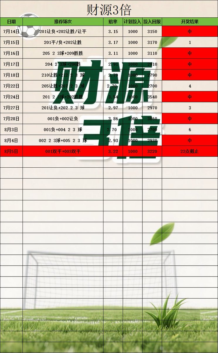 LyaIo77's tweet photo. #足球分析 #足球推荐 #每日足球预测 #五大联赛 #足球每日分析 #竞彩足球 #体彩 #足球进球数推荐 #刮刮乐 #正规渠道体育彩票推荐 #体彩刮刮乐 #体育彩票足球 #足球红 #竞彩足球预测 #足球彩票 
今日推荐 更多红单主页加我Tc775776 https://t.co/IH4ogO9vQy