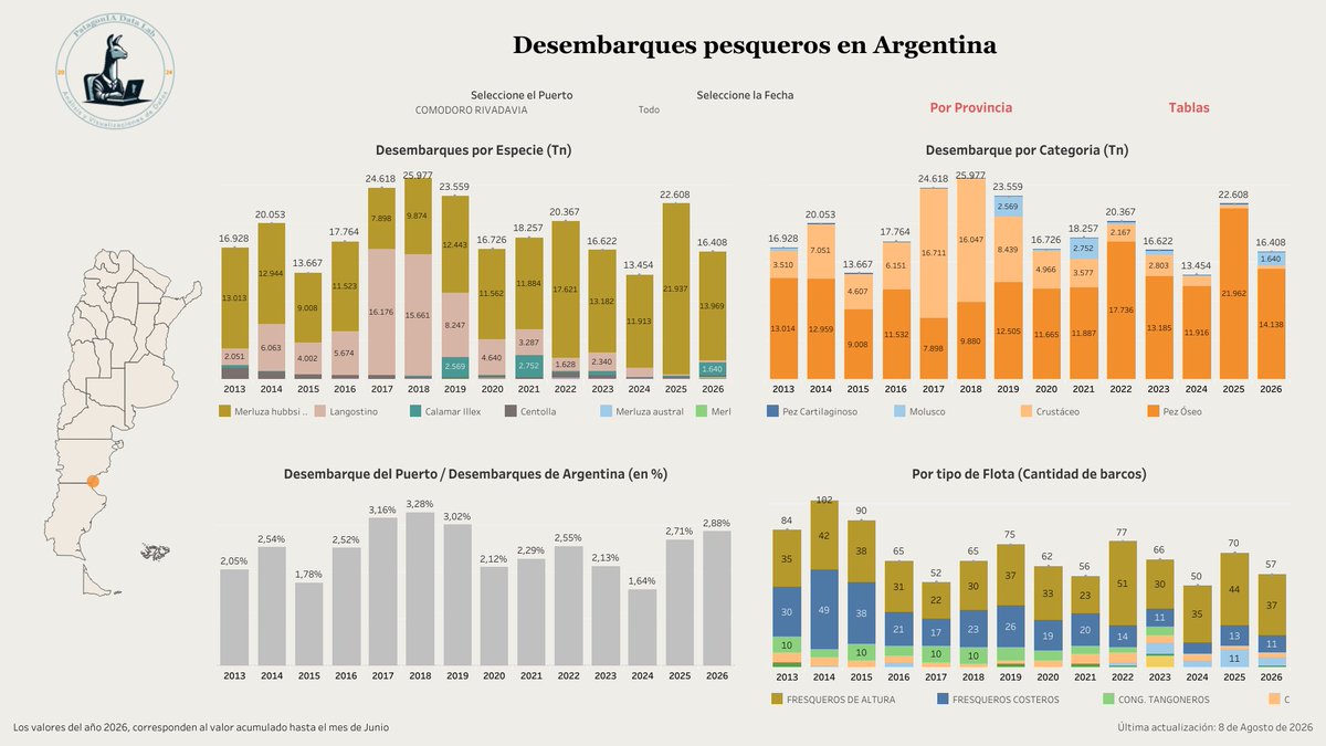 PatagoniaDL's tweet photo. 🚢 ¿Qué puertos lideran la actividad pesquera argentina? ¿Qué especies explican los mayores desembarques? 

En Patagonia Data Lab actualizamos nuestro dashboard con los datos más recientes de desembarques pesqueros.  

📷 Explorá la evolución de la actividad por puerto, provincia y especie, con visualizaciones interactivas y datos abiertos para investigadores, empresas, periodistas y tomadores de decisión. https://t.co/ojA2VwRqHI

#PescaArgentina #DatosAbiertos #PatagoniaDataLab #DataViz #Pesca #EconomíaAzul #Argentina #VisualizacionDeDatos

@Rolo_Figueroa @Weretilneck @WeretilneckOK @NachoTorresCH @ClaudioVidalSer @gustavomelella
@Kicillofok