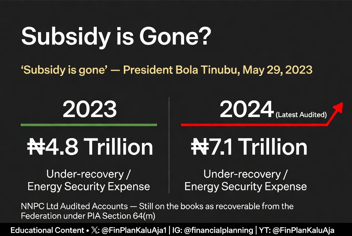 FinPlanKaluAja1's tweet photo. Subsidy is gone?

“Subsidy is gone” — President Bola Tinubu, May 29, 2023.

Yet NNPC’s audited accounts show: 

2023: ₦4.8 trillion 
2024: ₦7.1 trillionUnder-recovery / Energy Security 

Expense still on the books and recoverable from the Federation.

The numbers speak for themselves.