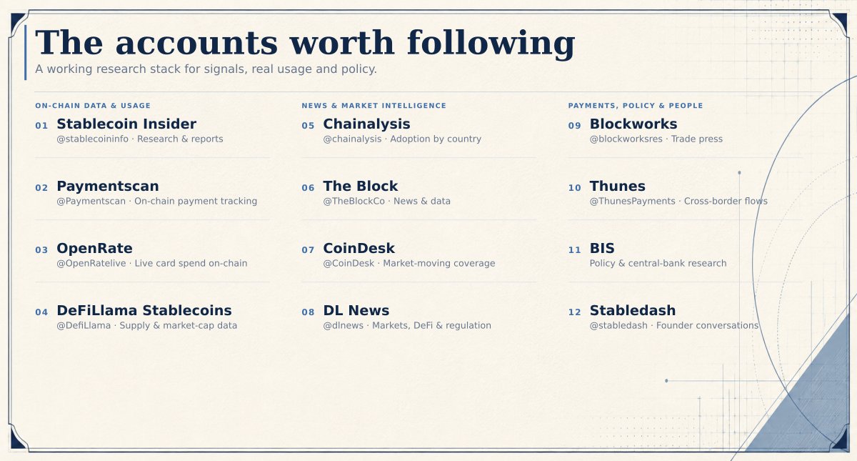 Zubairey0's tweet photo. Here are some of the best stablecoin news and data tracking accounts you should follow:

1. @stablecoininfo (https://t.co/leZvyIn87L)
The most consistent depth in the sector. Their reports flag which of their own figures are load-bearing and which are directional, which almost nobody else does.

2. @Paymentscan (https://t.co/CP32JICALA)
On-chain payment tracking.

3. @OpenRatelive (https://t.co/tRQ6T1DsyO)
Tracks real card spend on chain, daily. The clearest view of whether stablecoin cards are actually being used rather than just announced.

4. @DefiLlama  Stablecoins (https://t.co/jwJLxkskGK)
The default for supply and market cap.

5. @chainalysis  (https://t.co/odPbfnPo5P)
The standard for adoption by country. Their regional reports show which markets are actually moving volume rather than which ones are talking.

6. @TheBlockCo  (https://t.co/I3oYusXWtd)

7. @CoinDesk (https://t.co/5rkczIV2ko)

8. @dlnews (https://t.co/kYNCPEBjAW)

9. @blockworksres (https://t.co/0OQcO3BIL6)
The trade press. Fast on news, best read with the volume caveat above in mind.

10. @ThunesPayments  reports (https://t.co/WPBd4c2Sc9)
The clearest view of cross-border flows and how stablecoins fit into payment rails that already exist.

11. BIS (https://t.co/meGrfmyQbV)
What regulators are reading. If you want to know how a central banker sees this market, read what they publish.

Stabledash Podcast @stabledash 
Founders talking directly, which is often where the mechanics get explained better than in written coverage.