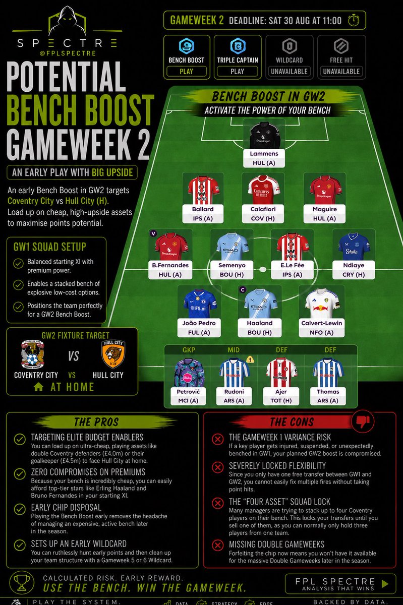 FPLSpectre's tweet photo. Is an early GW2 Bench Boost the optimal strategy this season? 📈

Premium XI ✅
Cheap playing bench ✅
High upside ✅

GW2 Bench Boost is looking more appealing by the day. 👀

Thoughts?👇🏼 

#FPL #FantasyPremierLeague #FPLCommunity https://t.co/2x1WheyOkA