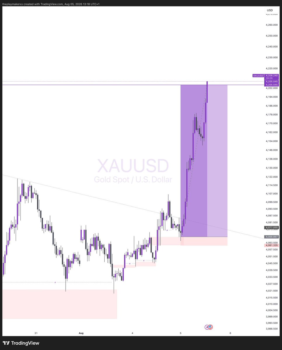 theplaymakerxx's tweet photo. $XAUUSD💜

20RR☑️☑️

Locked in $7k on my $100k funded acct w/@fundingpips 🎉

Join our new telegram channel 👉 https://t.co/z94jsPTQrs https://t.co/QKqGl7zGg4