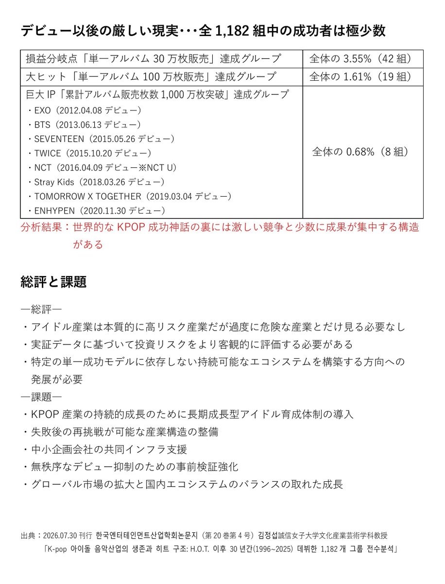 SACHAWON97's tweet photo. 📝KPOPアイドルの厳しい現実

・1996年H.O.T.デビュー以後1,182組を調査
・デビューグループは毎年平均39.4組、平均生存期間は4.12年
・デビュー後3年生存率は55.03％、約半数がデビュー3年後に活動終了
・練習生デビュー費用は「投資」デビュー1～3年は投資審査期間

デビュー＝成功ではない現実が㌃ https://t.co/w3OR8tszwd