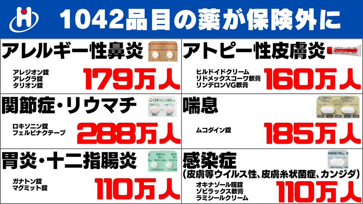 hodanren's tweet photo. 厚労省が薬の1042品目の保険除外リストを公表しました。
https://t.co/5Y7k8A5BbK https://t.co/EWftkhVLSQ