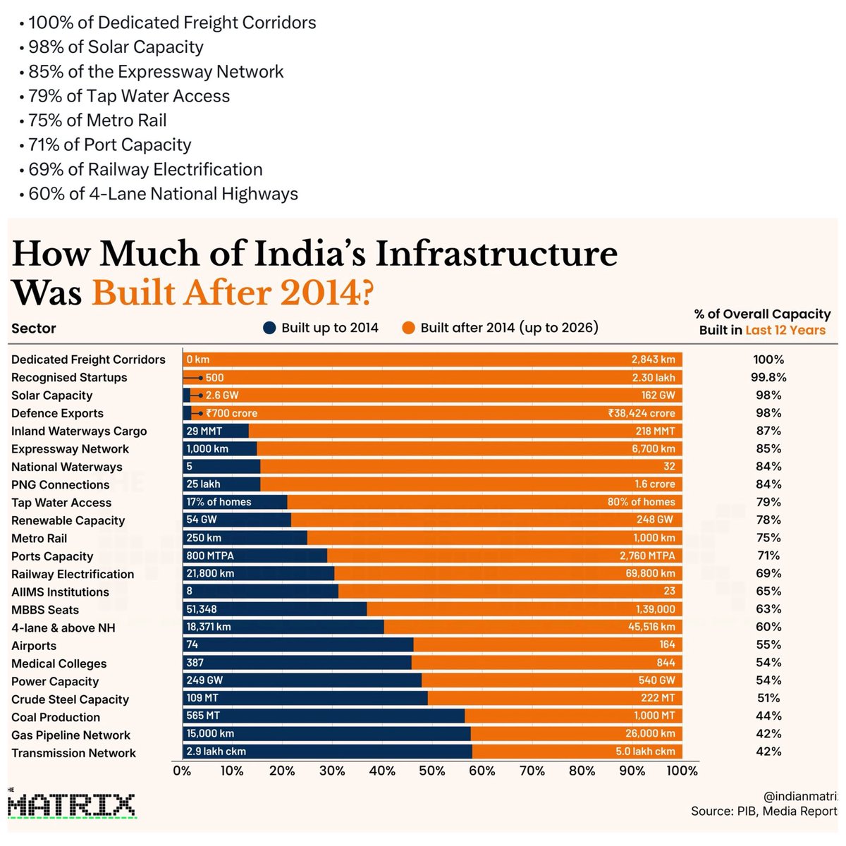 Amita11_Pawar's tweet photo. What a performance by Modi Govt.. 
post 2014 India is on growth path 🇮🇳✅🤩

@narendramodi 🎉🤝💖 https://t.co/9PXEdhlS4F