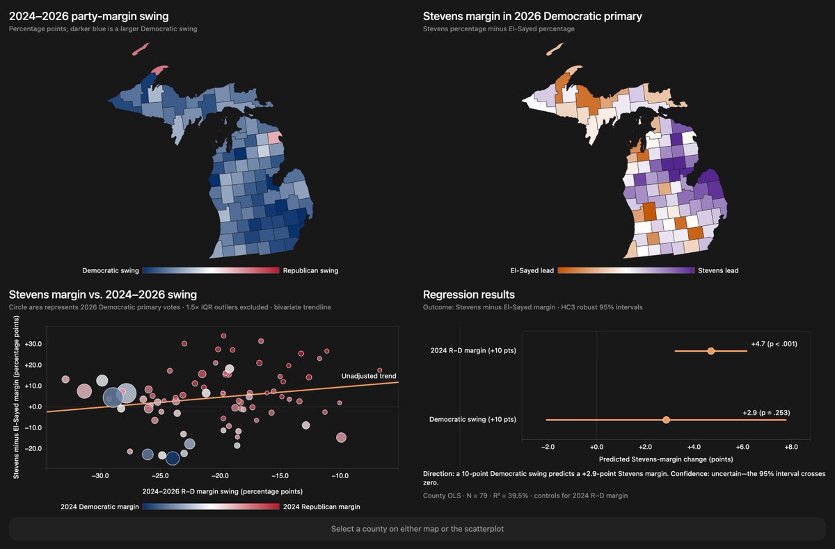PatrickRuffini's tweet photo. Controlling for 2024, the results *kind of* suggest Stevens was bouyed by crossover Republican votes, especially in Metro Detroit, where primary composition swung 30 points towards Ds. https://t.co/Wr8FNnFj7T