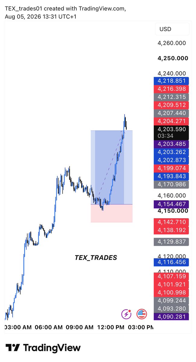 TEX_Trades's tweet photo. Good morning XAUUSD https://t.co/Lz0a9hxjcA