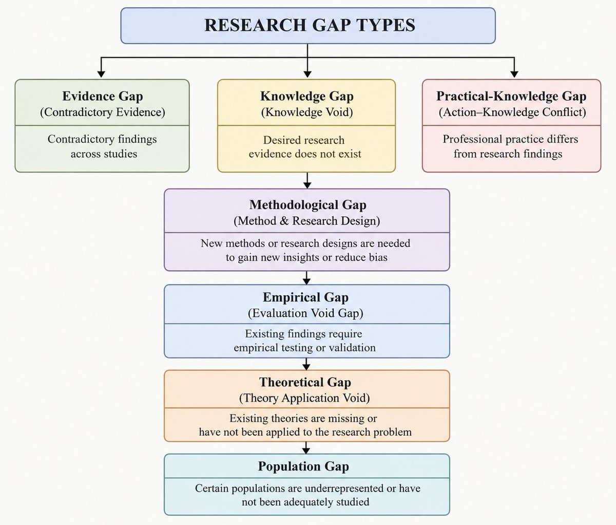 DrasmaJabeen1's tweet photo. Research gap Types #research #academia #phdlife #phdchat https://t.co/Nd2lLfVwV8