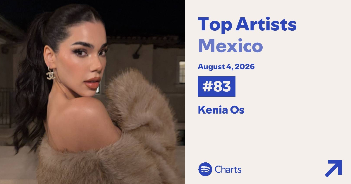 KeninisMxOFC's tweet photo. .@KeniaOS se mantiene por 1,722 días en el Top 200 de los artistas más reproducidos en Spotify México🇲🇽, actualmente en la posición #83 (+3). https://t.co/RxDvCtjYZp