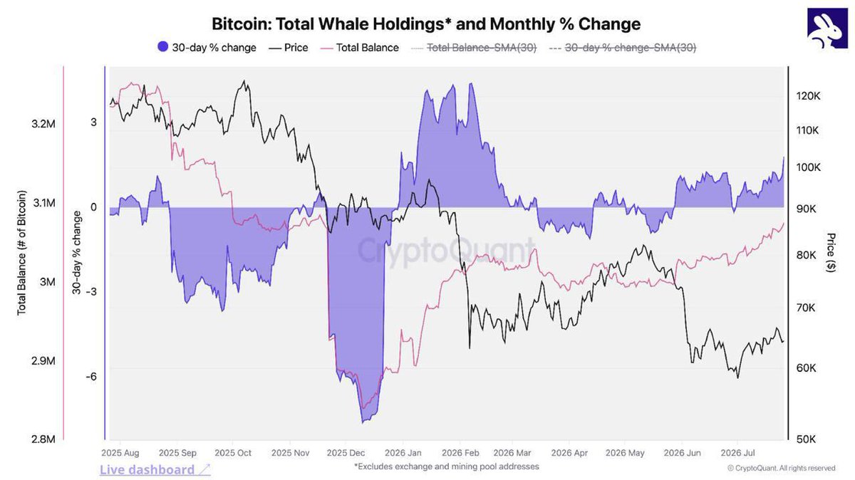 coincraddle's tweet photo. Smart money is accumulating through this downturn while retail continues to exit.

🥇 Bitcoin whale holdings advanced to roughly 3.06 million coins across 2026, steadily adding as the price slipped under the $60K mark.

🔷 Ethereum reveals a sharp divergence: wallets holding 10k+ ETH sit at all-time highs, yet smaller addresses keep selling into the weakness.

🥇 Bitcoin and XRP hover close to their realized prices, whereas ETH has already fallen beneath its own — the region that has repeatedly defined major cycle bottoms in the past.

— CryptoQuant