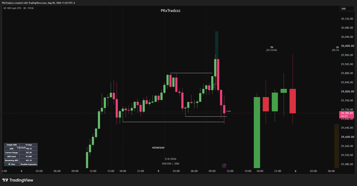 PKxTradzzz's tweet photo. $NQ |  -1 RR | Fractal Model  🩸

- M3 | M30 | H7 
- Was anticipating 18:00 reversal https://t.co/5LSQMEBQJt