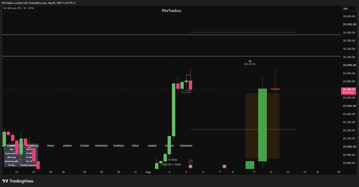 PKxTradzzz's tweet photo. $NQ |  -1 RR | Fractal Model  🩸

- M3 | M30 | H7 
- Was anticipating 18:00 reversal https://t.co/5LSQMEBQJt