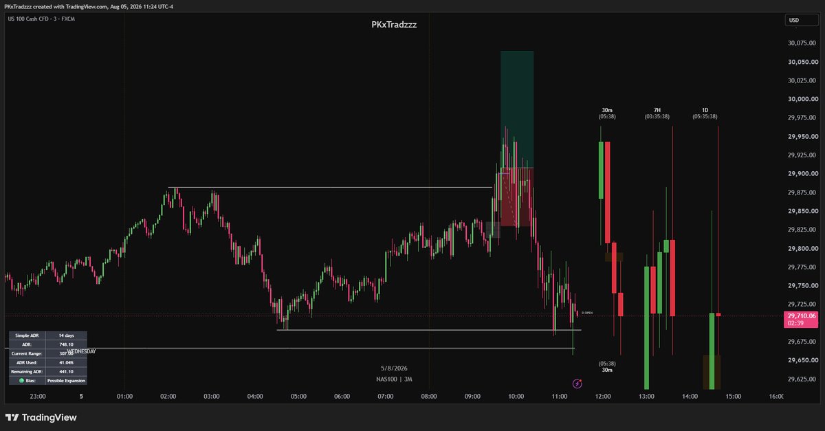PKxTradzzz's tweet photo. $NQ |  -1 RR | Fractal Model  🩸

- M3 | M30 | H7 
- Was anticipating 18:00 reversal https://t.co/5LSQMEBQJt