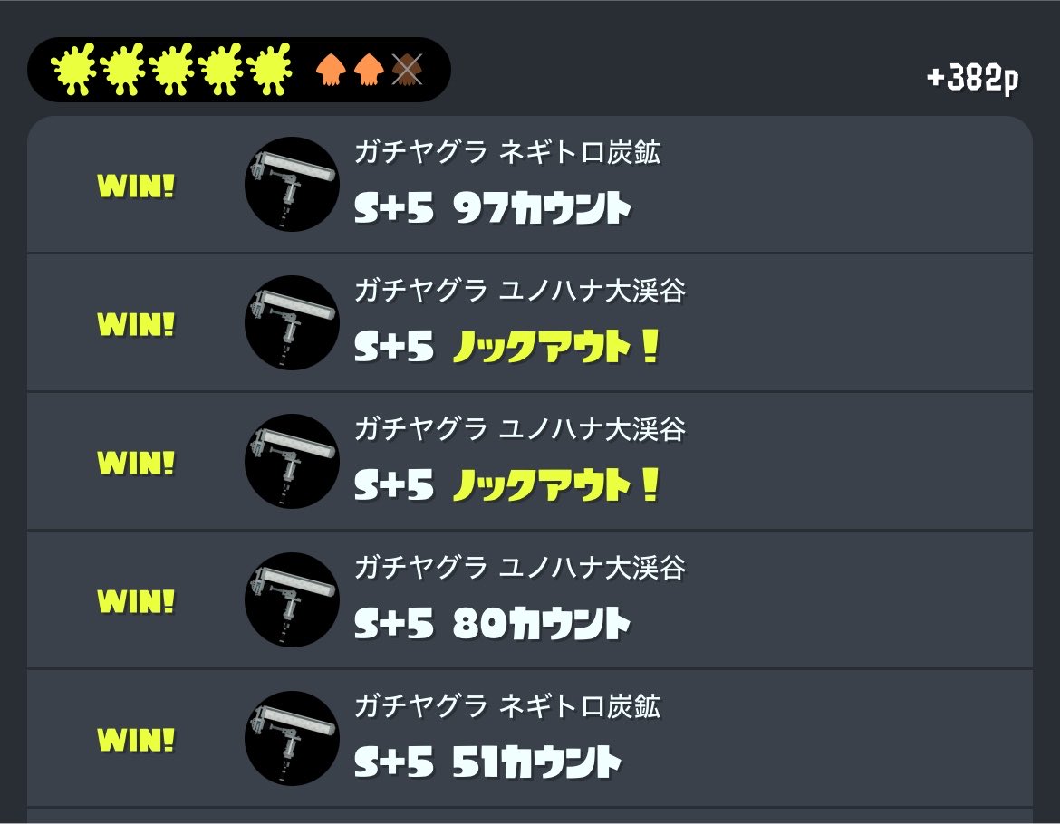vfd00's tweet photo. 勝ち抜け！！！気持ちよく眠れそう🥱

#Splatoon3 #スプラトゥーン3 https://t.co/Ed9S6BVUzg