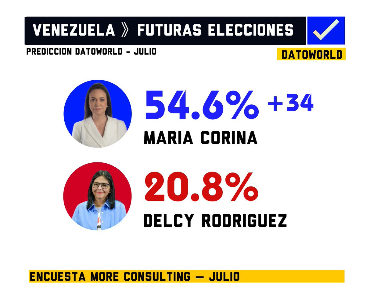 DatosAme24's tweet photo. 🇻🇪#Venezuela - Futuras elecciones Presidenciales

🔵Maria Corina — 54.6%
🔴Delcy Rodriguez — 20.8%

Encuesta More Consulting - fuente  @espolitiks Julio https://t.co/kceepY6LWI