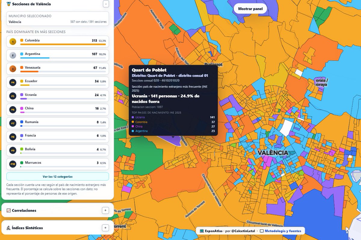 CalcetinLetal's tweet photo. 🏙️🔍 València, sección a sección

🇨🇴 Colombia domina más de la mitad del mapa: lidera en 313 secciones censales (53,3%).

Le siguen 🇦🇷 Argentina con 107 (18,2%) y 🇻🇪 Venezuela con 67 (11,4%). También destaca el clúster 🇺🇦 ucraniano al oeste del área urbana.
https://t.co/BTAD9tCMOG