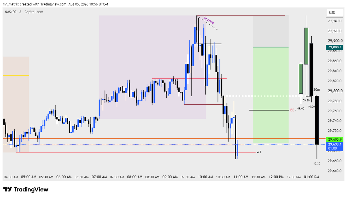 Jeeva_Fx's tweet photo. Chart of 3min 👾 https://t.co/Ah6HnDaH8a