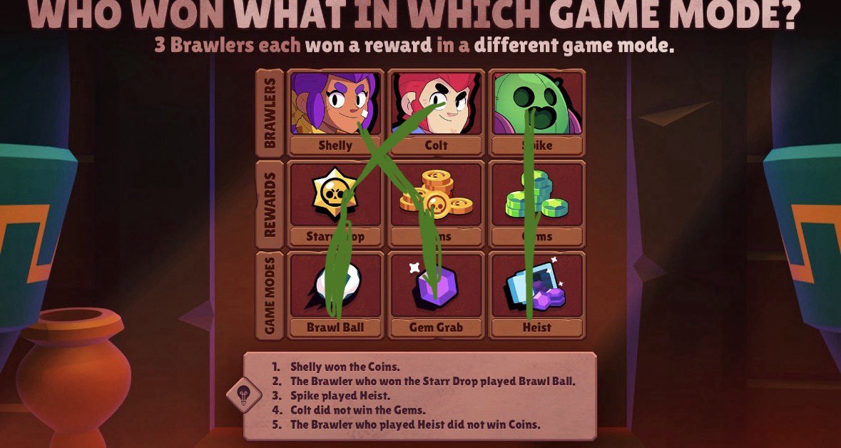 aceilytt's tweet photo. @BrawlStars Shelly won the coins in Gem Grab, Colt won the Starr Drop in Brawl Ball, and Spike won the Gems in Heist #BrawlStars #EscapePyramidQuest https://t.co/K5W8xnSOrM