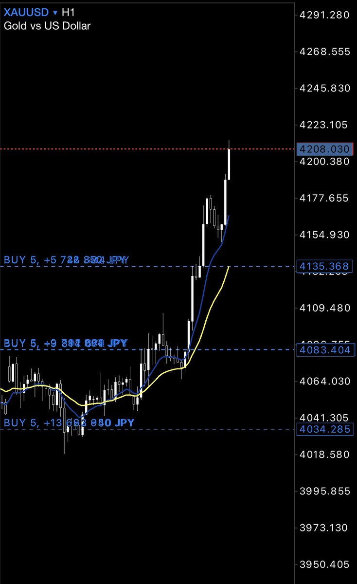 hatti_dayFX's tweet photo. #XAUUSD

先週から言い続けてきた
GOLDロングが

""+1000〜2000pips上昇""

個別指導のメンバーも
分析利確叩き出してるわ...

次のチャンス一緒に掴みたい人いる？
「いいね」「リポスト」で教えて https://t.co/mrmRioSLmB