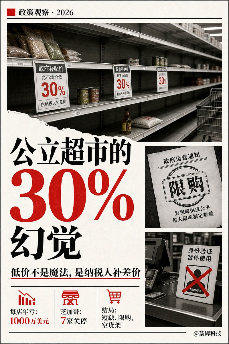 mubeitech's tweet photo. 政府开超市，全场打七折，这生意怎么做？
拿别人的钱做。

纽约正在推进一个新项目。
在五个行政区，各开一家政府运营的“公立超市”。
口号很响：物价一律比外面便宜30%。
第一家店选在哪？
布朗克斯区的一个废弃少管所。
店里只卖基础食材，没有热食，没有面包房，也没有鲜肉铺。

怎么防外地人来薅羊毛？
提案议员起初放话：可能会搞个类似借书证的系统，买包薯片也得查ID。
结果左翼阵营自己先受不了了。
不到晚饭时间，议员火速改口：绝对不查ID。

打七折的差价，谁来补？
纳税人。
有人算了一笔账。
每家店每年预计要亏1000万美元。
在商业世界，这叫破产。
但在政客眼里，这叫“计划内亏损”。

这套剧本的逻辑很清晰。
用公款强行砸穿物价，制造出一个“社会主义大成功”的虚假繁荣。
花上亿美元的亏损，买来支持者的狂热。
至于后果？
价格一被暴力压低，抢购的人潮瞬间涌入，货架不到半夜就会被洗劫一空。
紧接着，政府官员就会现身，告诉你：每人限购一条面包。
原本想逛全食超市（Whole Foods），最后变成了“无食超市”。

不信？别的城市早演砸了。
堪萨斯城搞过政府补贴的社区超市。
公款砸进去几千万，换来的是空荡荡的货架、刺鼻的异味，还有瘾君子的聚集。
去年亏掉近90万后，直接关门大吉。

芝加哥这个月更惨，一口气倒了7家政府支持的超市。
1350万美元的公款直接灰飞烟灭。
负责运营的公司原本签了十年的合同，连两年都没撑过去。