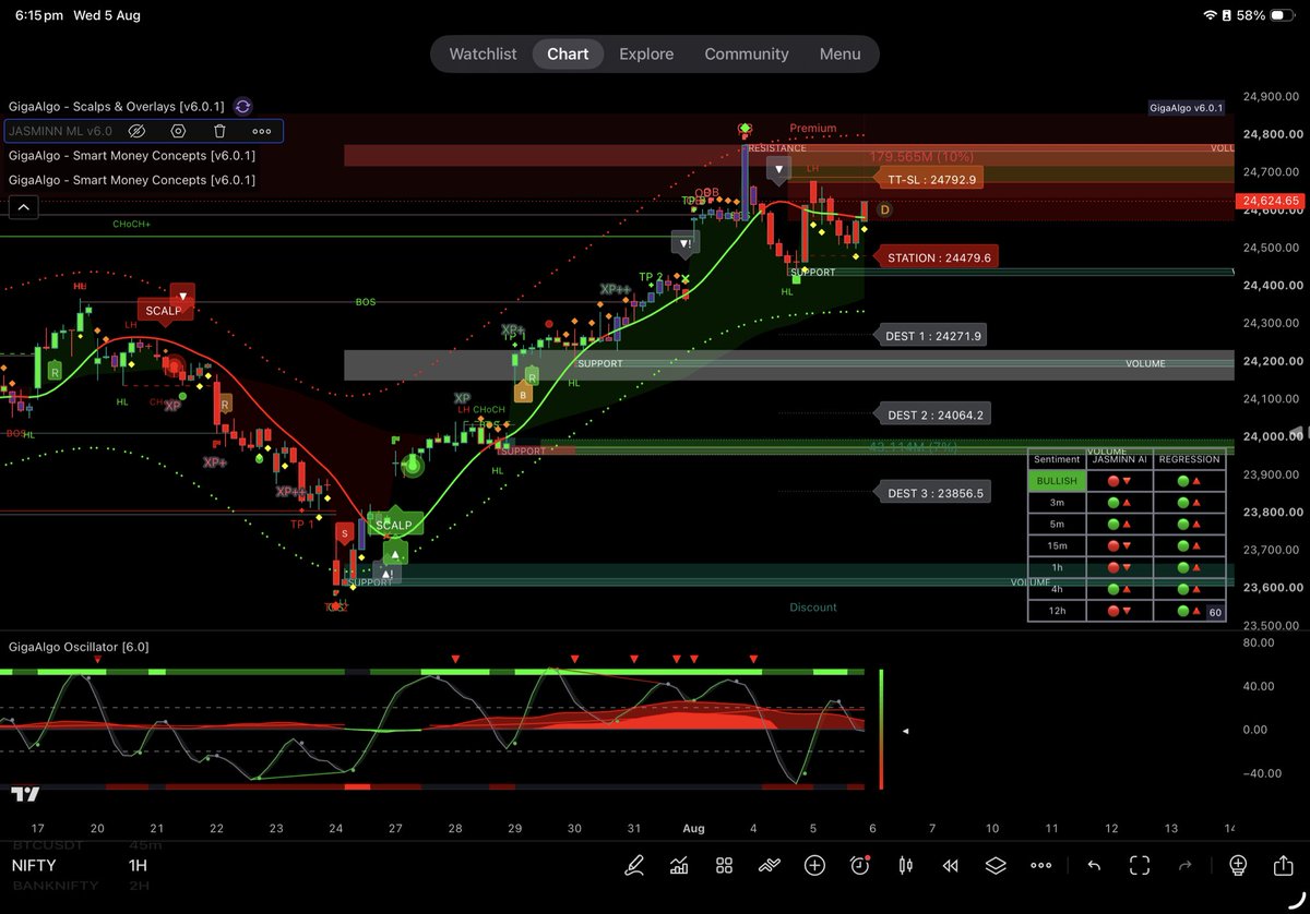 gigaalgo's tweet photo. Small description for post:
NIFTY 1H | Holding strong above key supports after BOS.
Price at ~24,624 in Premium zone.
Watch Station 24,479 &amp; DEST 1 at 24,271.
Bullish structure intact 📈
#Nifty #SmartMoney #TradingView https://t.co/xCY1fwLppx