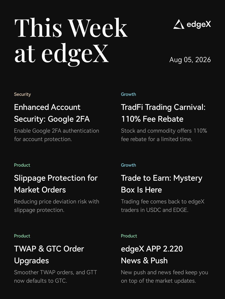edgeX_exchange's tweet photo. This Week at edgeX:

Enhanced security, slippage protection, TWAP/GTC and 110% fee rebate for TradFi trading. https://t.co/JxRB2JLCQk