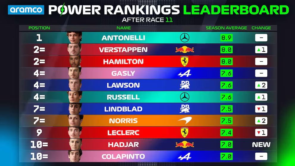 fabdoman's tweet photo. COLAPINTO SE METIÓ ENTRE LOS 10 MEJORES DE LA FÓRMULA 1

El piloto argentino fue incluido en el Power Rankings oficial de la categoría, que evalúa el rendimiento individual más allá del auto de cada equipo.

Con un promedio de 7,0 puntos, el piloto de Alpine cerró la primera mitad de la temporada compartiendo el décimo puesto del ranking.